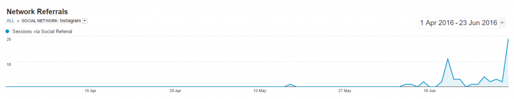 instagram traffic